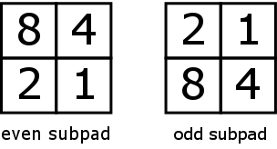 Pin weights inside
even and odd subpads